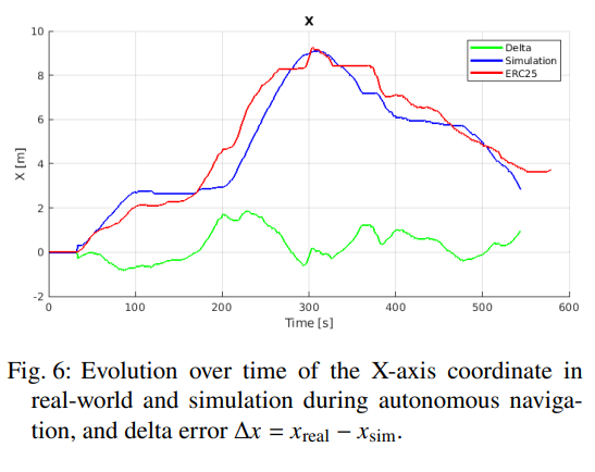 Simulation and real-world X-axis coordinate comparison